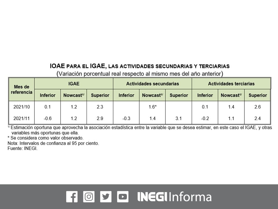 inegi actividad económica mayo 2022 aumenta 1% anualizado